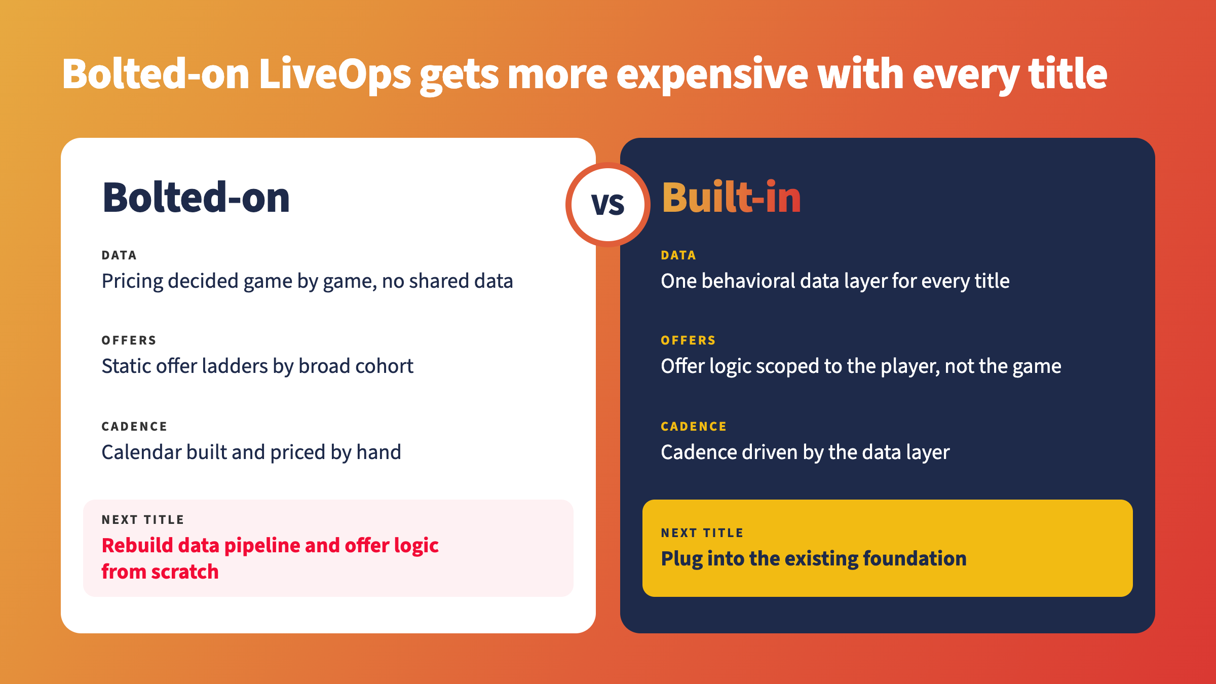 Designing offer logic that scales
