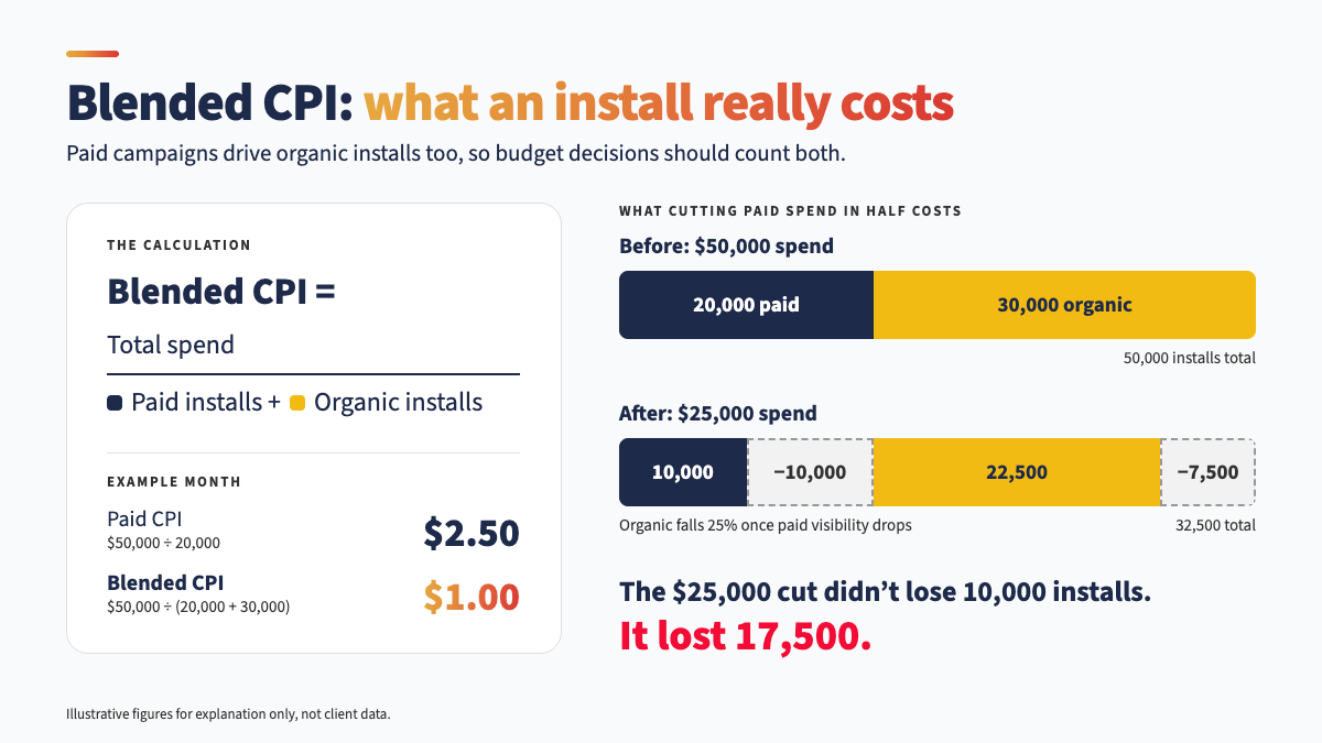 Blended CPI, not paid CPI, is the number that matters