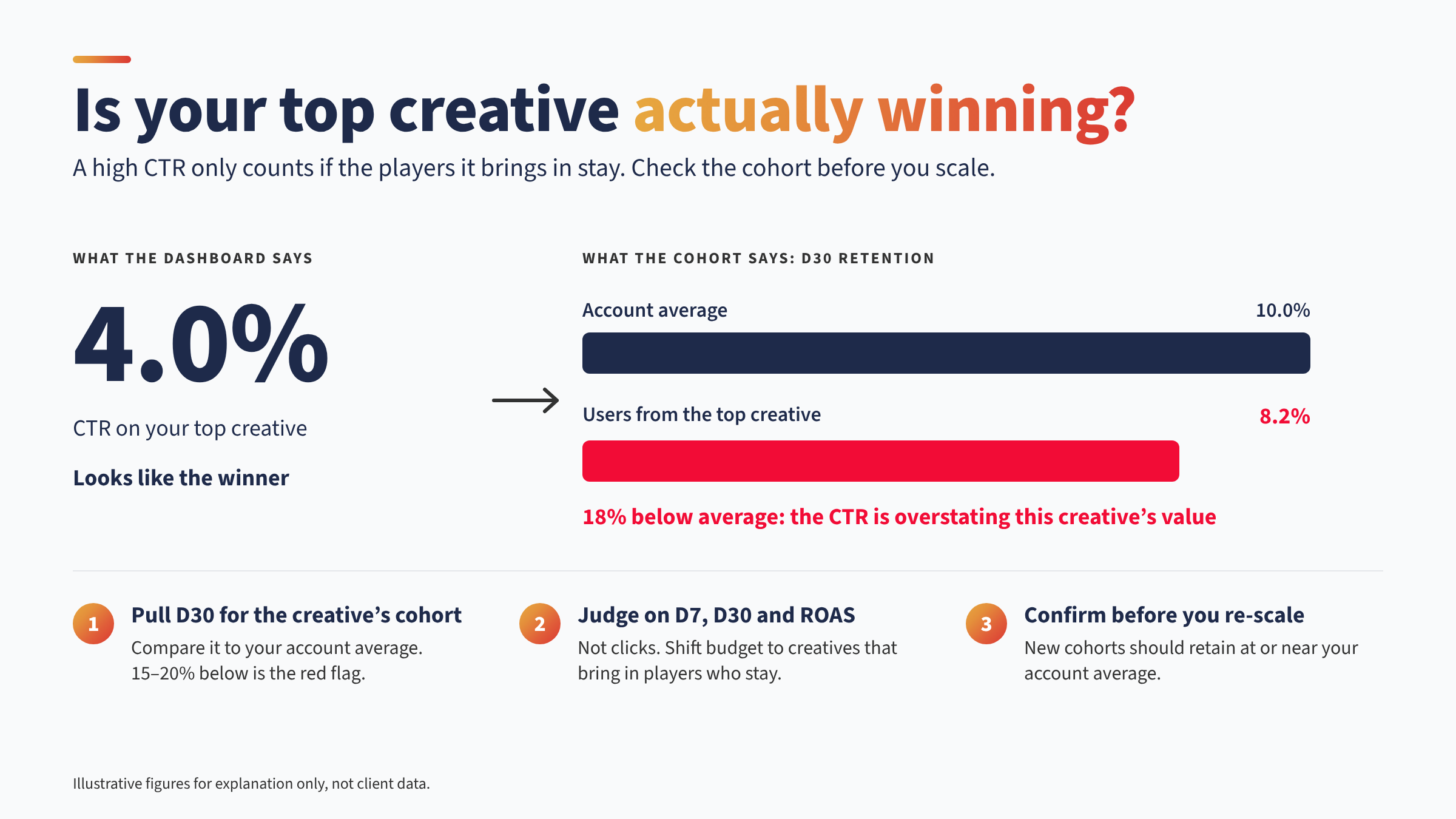 The trap: your best creative may be bringing in your worst players